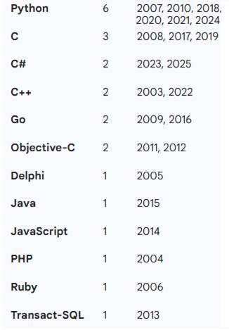 TIOBE 올해의 언어 역대 수상작