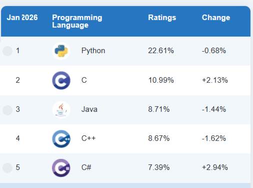 TIOBE 2026년 1월 Top 5