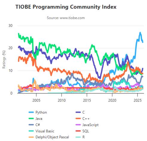 TIOBE 2026년 1월 차트